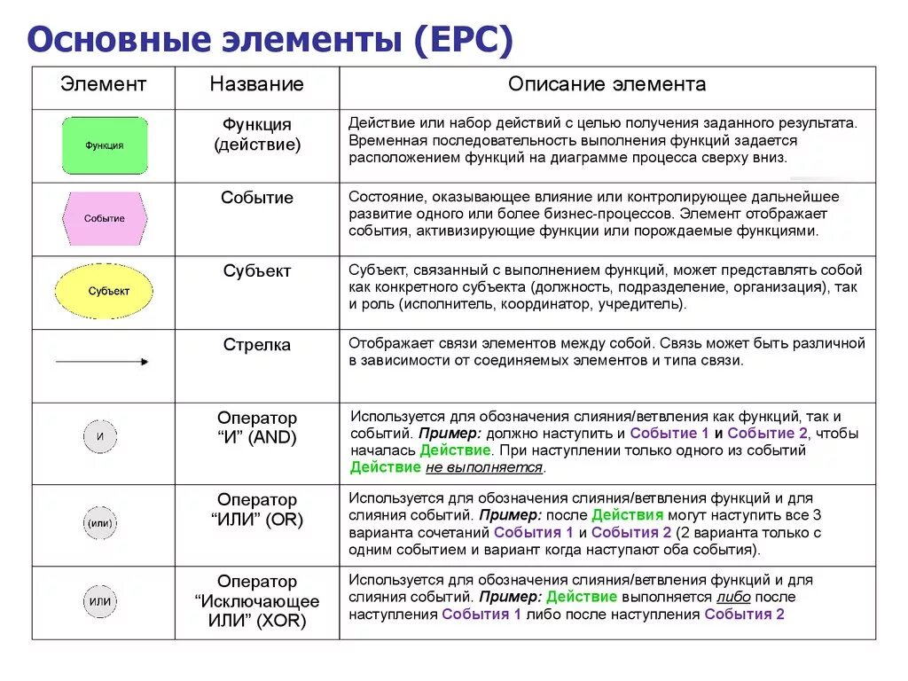Опишите основные. Элементы нотации EPC. EPC описание бизнес процессов. EEPC нотация элементы. Логические операторы EPC.