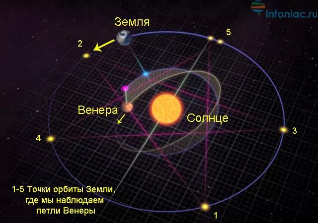Движение планеты венеры вокруг солнца. Движение Венеры вокруг солнца Траектория. Меркурий Орбита вокруг солнца. Ретроградность Венеры. Орбиты Венеры и земли.
