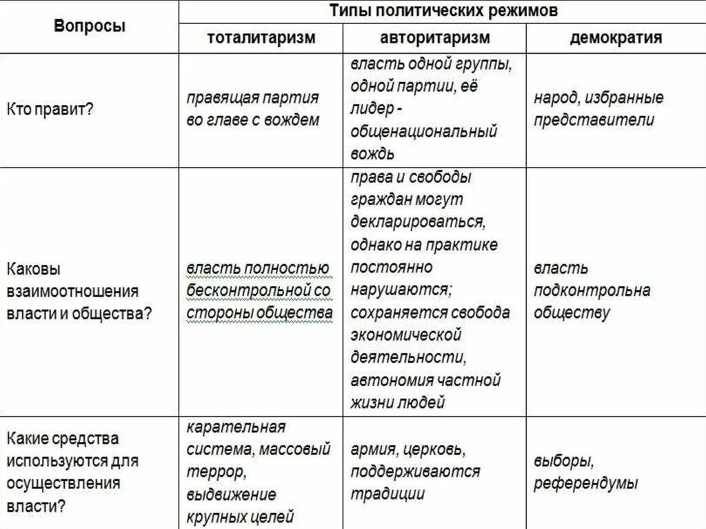 Связь демократии и авторитаризма. Характеристика политических режимов таблица. Таблица тоталитаризм авторитаризм демократия. Типы политических режимов таблица. Демократия тоталитаризм авторитариз.