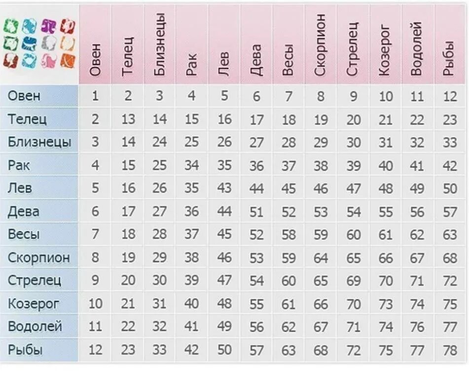 Совместимость рыбы и рыбы в отношениях. Таблица совместимости знаков зодиака с расшифровкой по числам. Совместимость между знаками зодиака таблица с расшифровкой. Астрологический квадрат совместимости знаков зодиака. Астрология совместимость знаков зодиака таблица.