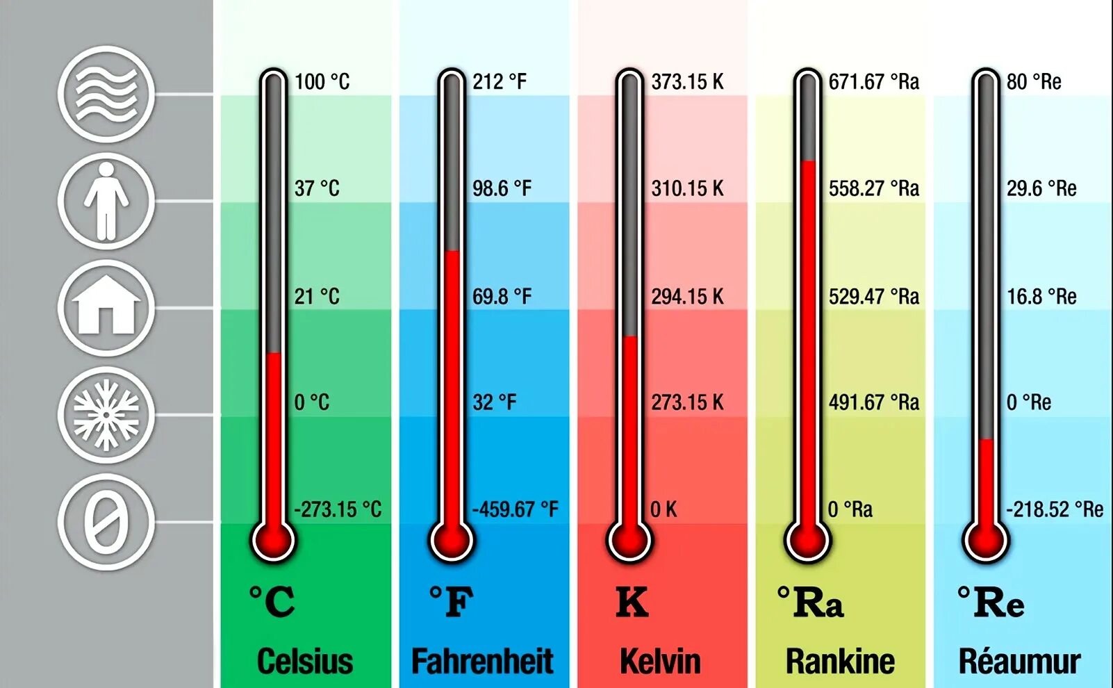 42 c температура. Температурная шкала Кельвина. Шкала Цельсия Фаренгейта Кельвина и Реомюра. Шкалы измерения температуры. Температурные шкалы фаренгейт цельсий Кельвин.