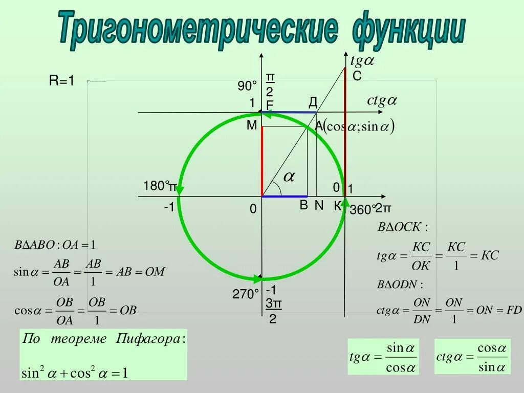 Sin 1 18. 2. Тригонометрические функции.. Окружность синусов и косинусов. Триганометрическиефункции. Ригонометрические функции.