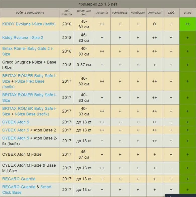 Adac 2020 детские автокресла таблица. Adac автокресла 2020 таблица. Адак краш тесты детских автокресел таблица. Adac 2020 детские автокресла. Краш тесты автокресел 2021 детских таблица.