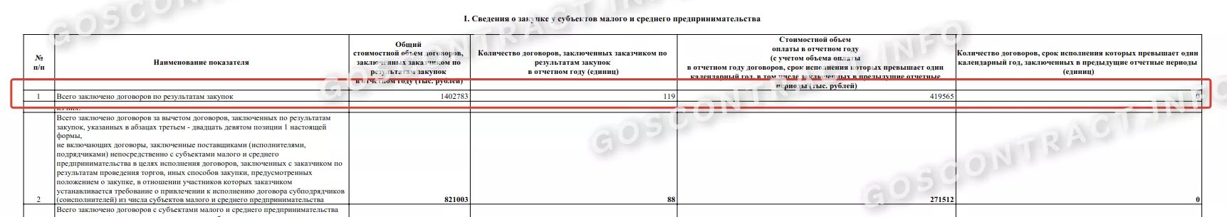 Ежемесячный отчет 223. Отчет МСП форма 223 ФЗ. Отчет по СМП по 223. Отчет СМП по 223 ФЗ. Отчетность субъекта малого предпринимательства.