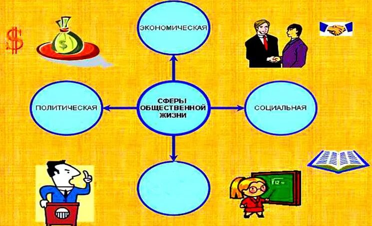 Сферы общества схема. Сферы жизни общества схема. Сферы общества Обществознание. Схема четыре сферы общества. Сферы общественной жизни обществознание 7 класс впр