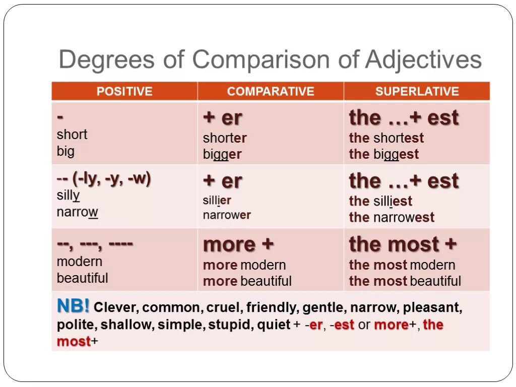 Degrees of Comparison of adjectives таблица. Comparative degree of adjectives правило. Superlative degree of adjectives правило. Degrees of Comparison of adjectives Rules.