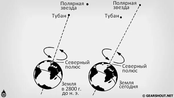 Ось вращения земли и Полярная звезда. Полярная звезда расположение от земли. Верное расположение земной оси. Земная ось схема. Сколько полярных звезд