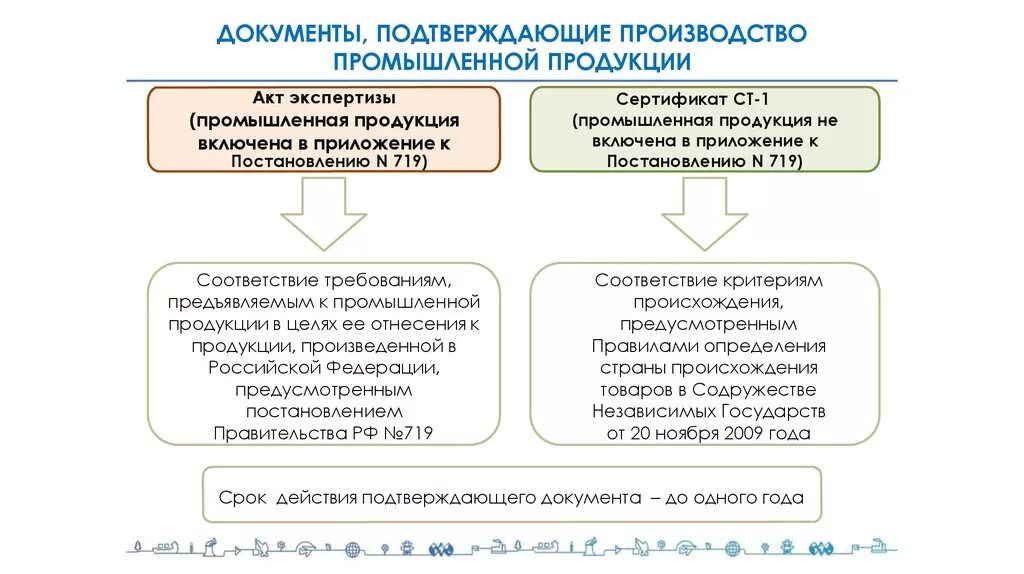 Подтверждающий документ производителя. Заключение о подтверждении производства. Документы на производстве. 719 Постановление правительства. Документы на производство продукции.