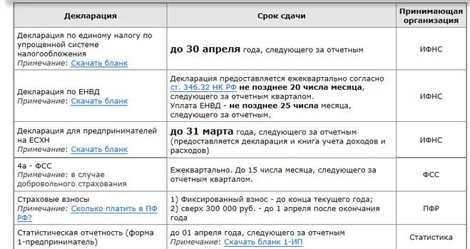 Налог ип в год по упрощенке. Сроки уплаты налогов ИП за 2021 год. Оплата налогов ИП сроки. Периоды оплаты налогов для ИП. Таблица налогов по срокам уплаты для ИП при УСН.