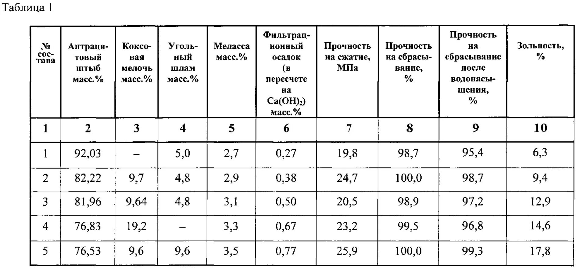 Зольность это. Прочность угля. Прочность угля на сжатие. Предел прочности угля. Зольность угля таблица.