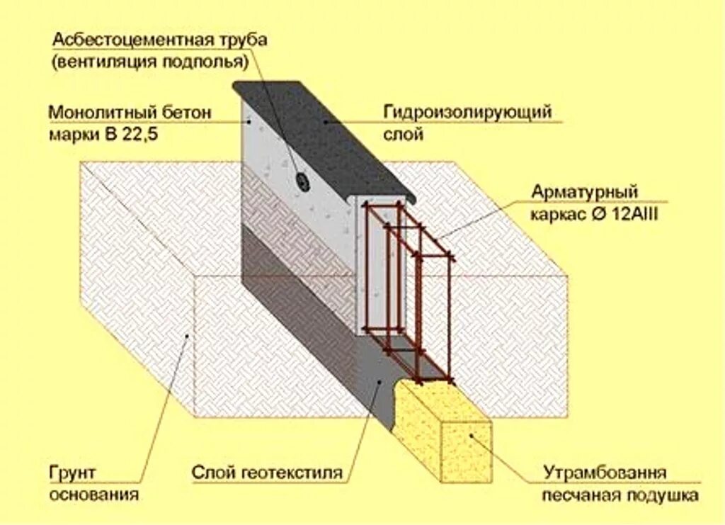 Какой марки бетон нужен для забора. Схема армирования ленточного фундамента для забора. схема мелкозаглубленного ленточного фундамента. схема заливки ленточного фундамента. ленточный фундамент под забор схема армирования.