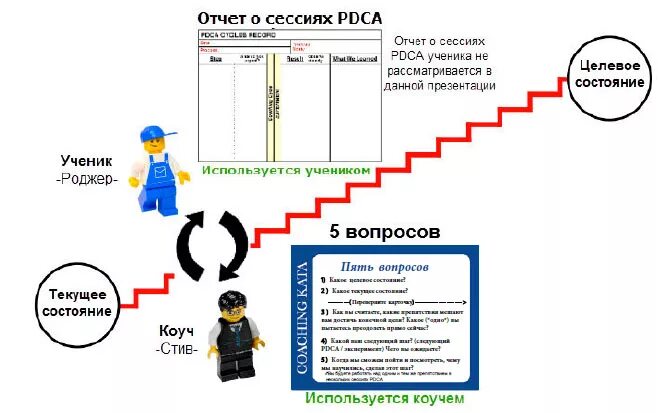 Сессия параметры сессии. Коуч сессия пример. структура сессии в коучинге. вопросы для коуч-сессии. структура коуч сессии с примерами.