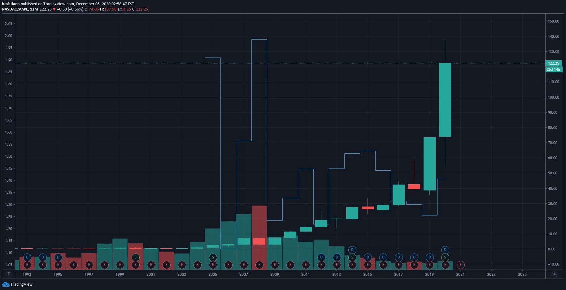 Диаграмма лестница. Уровни Pine script TRADINGVIEW. Pine script v5 для TRADINGVIEW. Графическая лесенка в с++. Plot script