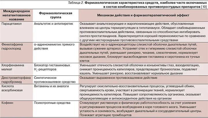 Группы по фармакологическому действию