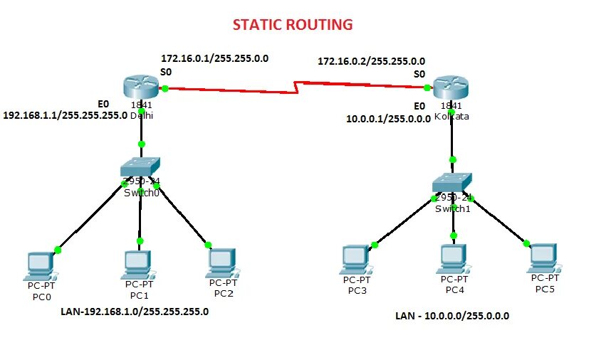 Как работает маршрутизация. Статическая маршрутизация route. статическая ip-маршрутизация. схема статической маршрутизации. статическая маршрутизация пример.