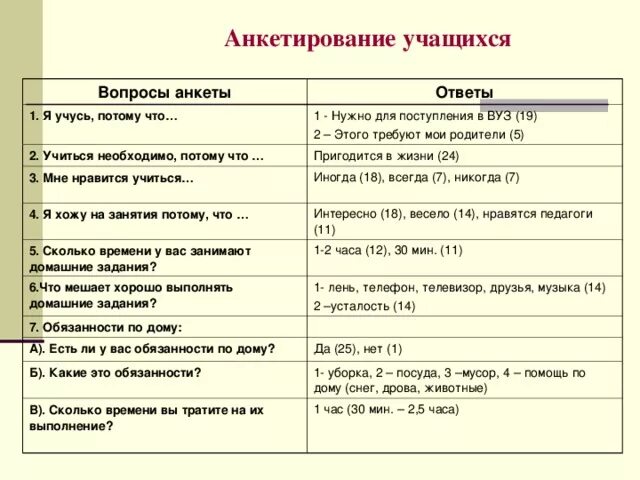 Вопросы учащимся. Вопросы для анкетирования школьников. Ответы на анкетирование. Ответы на анкету. Анкета по успеваемости.