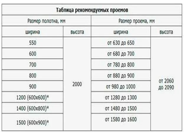 Размер дверного проема под дверь. Ширина проема под 80 полотно двери. Габариты проема для межкомнатных дверей 80. Размер дверной коробки под 80 полотно. Ширина дверной коробки для полотна 800 толщина.