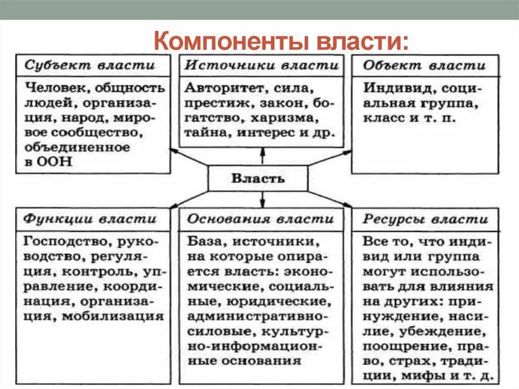 Компоненты политической власти. Таблица структурные элементы власти. Субъект власти и объект власти. Компоненты власти субъект власти. Полномочия источник власти