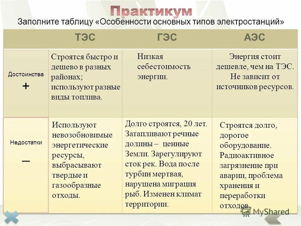 Тип электростанции таблица 9. Таблица тип электростанций преимущества недостатки. плюсы и минусы тэс гэс аэс таблица. электроэнергетика россии 9 класс таблица. + основных типов электростанций тэс.