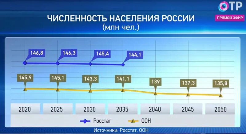 Изменения в россии прогноз. Демографический прогноз до 2050 года. Прогноз численности населения России. Численность населения России на 2019. Демография РФ В 2050.