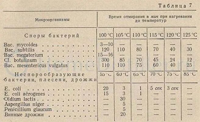 Режимы стерилизации мясных консервов в автоклаве таблица. Режимы стерилизации в автоклаве консервов. Таблица температур стерилизации в автоклаве. Таблица приготовления консервов в автоклаве.