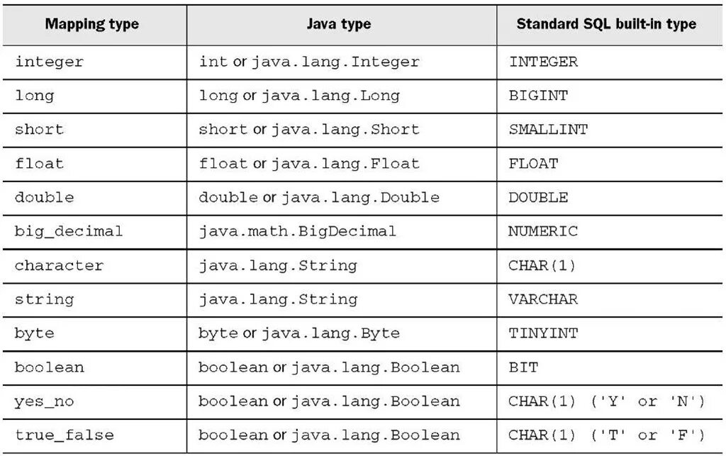 Int логический. Типы данных SQL java. Boolean java. Long Тип данных java. Boolean Тип данных java.