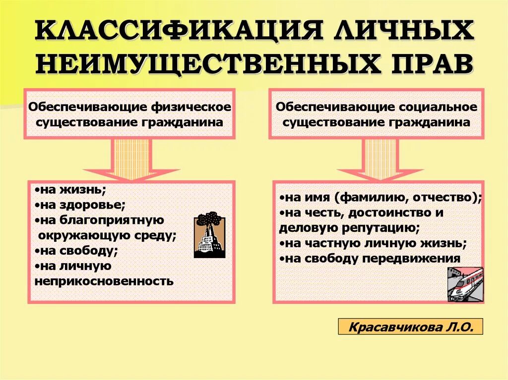 Нематериальные объекты гражданских правоотношений автомобиль изобретение. Личные неимущественные п. Классификация личных неимущественных прав.