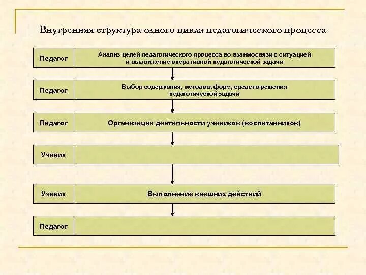 Цели организации педагогического процесса. Принципы педагооичесуооопроцесса. Понятие целостности педагогического процесса. Структура целеполагания. Структура педагогического целеполагания.