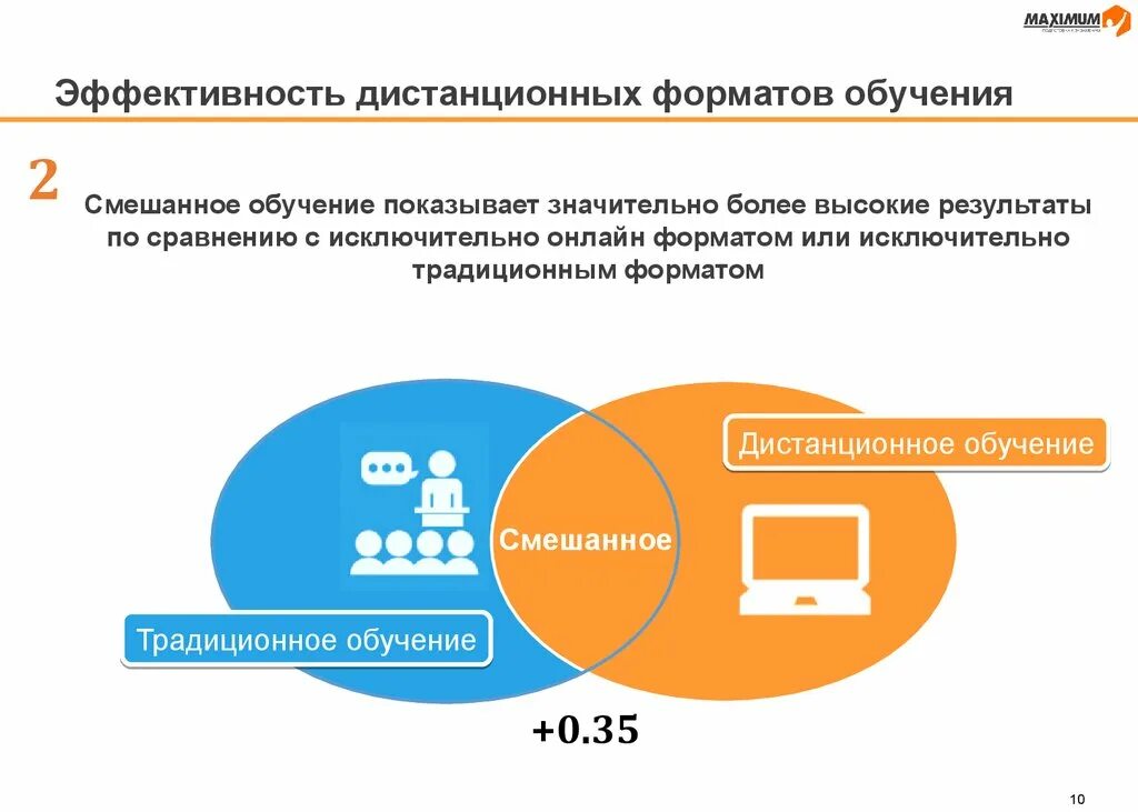 В каком документе дается определение дистанционного обучения. Формы дистанционного обучения. Дистанционный Формат образования это. Эффективность дистанционного образования. Виды форматов обучения.