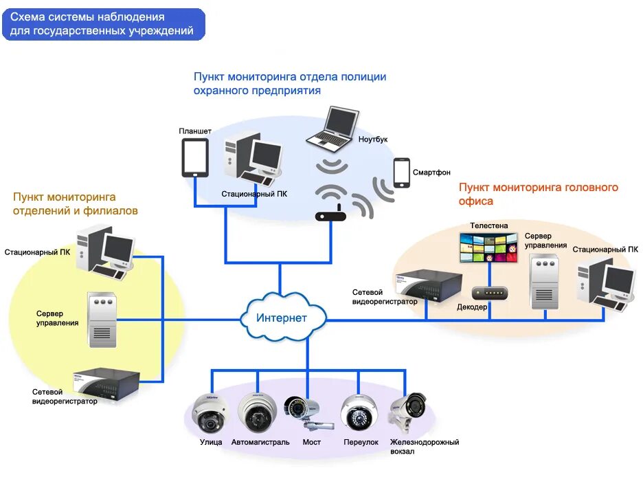 Схема установки камер видеонаблюдения частного дома. Схема организации видеонаблюдения на IP камерах. Структурная схема IP видеокамеры. IP видеонаблюдение схема построения. Зона безопасности видеонаблюдение