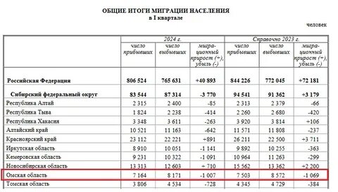 Омская область итоги 2023