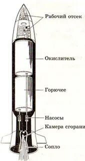 Опишите принцип действия ракеты