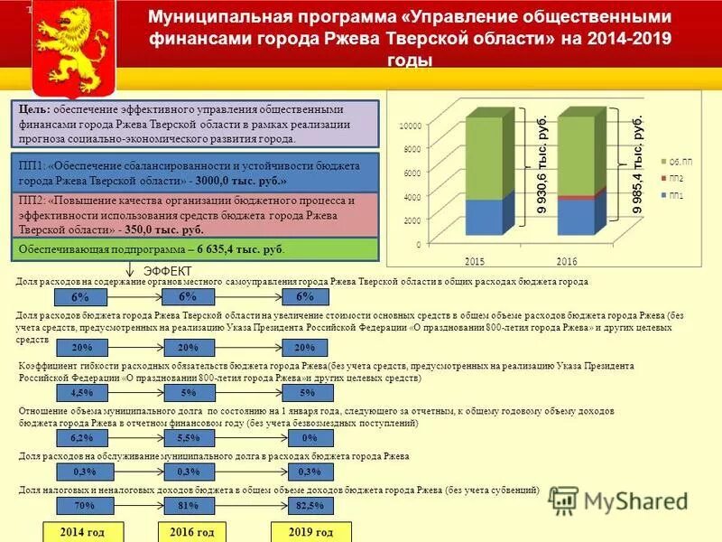 Финансирование города волгограда