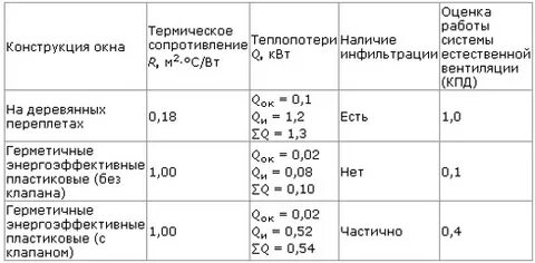 Теплопотери окон