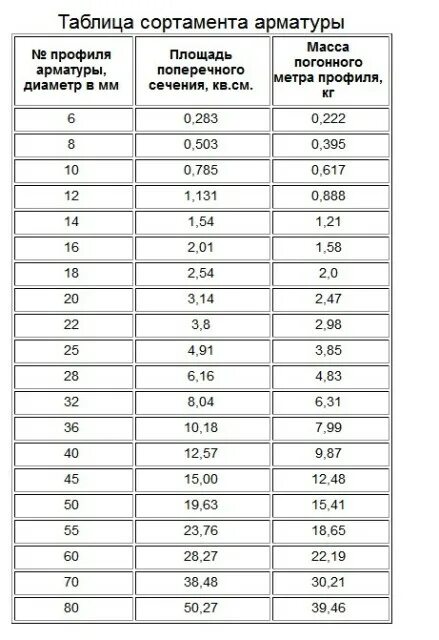 Арматура вес метра а500. Сортамент арматуры а500с таблица вес 1 метра. Таблица с весом арматуры. Сортамент арматуры а500с вес 1 метра. Масса арматуры таблица.