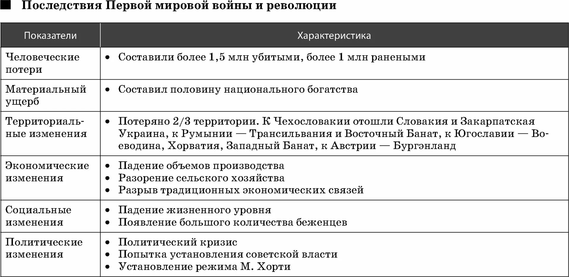 Революция в венгрии таблица. Революция в австро-венгрии 1918. Итоги германской революции 1918-1919. Последствия первой мировой войны таблица. Последствия первой мировой войны для россии таблица.