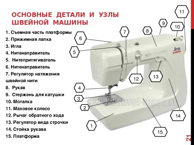 Перечислите основные механизмы швейной машины. Швейная машинка janome 6125 нитенаправитель. нитенаправитель для швейной машинки juki 8300. конструкция швейной машины основные детали и узлы. основные узлы швейной машины с электрическим приводом.