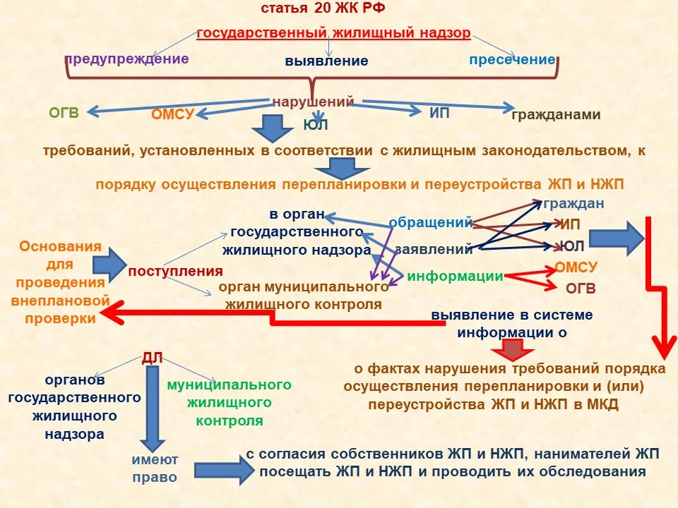 Функции жилищного контроля. Муниципальный контроль. Статья 20 жилищного кодекса. Государственный контроль в жилищной сфере, органы. Функции жилищного контроля.