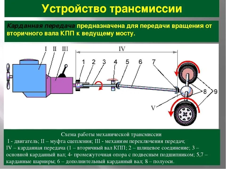 Использовать для любой части. Схема передачи крутящего момента с двигателя на колеса. Передний привод схема трансмиссии. Схема механической коробки передач и карданная передача. Устройство трансмиссии автомобиля схема.