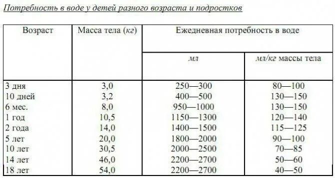 Сколько мочи нужно новорожденному. Норма воды для ребенка 3 года. Норма жидкости для ребенка 2.5 года. Сколько воды должен выпивать ребенок в 4 года. Норма воды для ребенка 4 года.