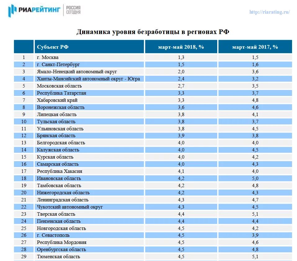 Безработица в россии 2021. Безработица статистика. Безработица диаграмма. Уровень безработицы в первом полугодии 2023. Статистика графики безработных в россии 2022.