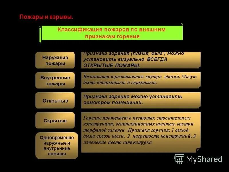 внешняя классификация пожаров по внешним признакам. классификация подаров по внешним прищнакамгорения. классификация пожаров по внешним признакам горения. какой вид горения характерен для пожаров. внешние признаки пожара.