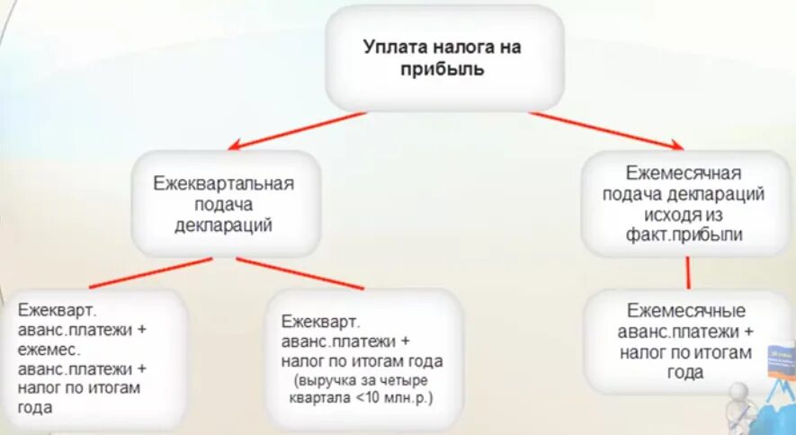 Уплаченный налог на прибыль в декларации. Налог на прибыль организаций налогоплательщики таблица. Налог на прибыль уплачивается. Схема расчета налога на прибыль. Порядок уплаты налога на прибыль организаций.