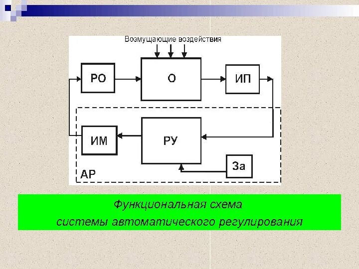 Функциональные блоки и функциональные схемы автоматических систем. Структурная схема системы автоматического регулирования. Функциональная схема системы автоматического регулирования. Функциональная схема системы автоматического управления.