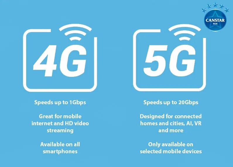 Сравнение 4g 5g. 5g vs 4g. 5g скорость. Скорость 5g и 4g. 3g 4g 5g.