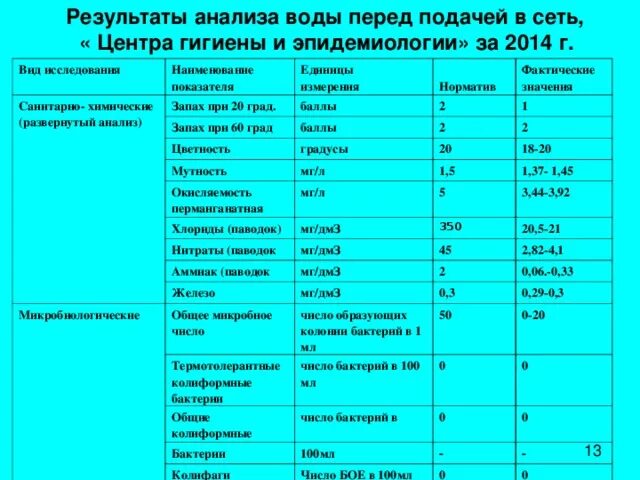 Норматив показателей воды. Показатели воды гигиена. Санитарно-гигиенические показатели воды. Санитарно-химическое исследование воды. Гигиенические нормы воды.