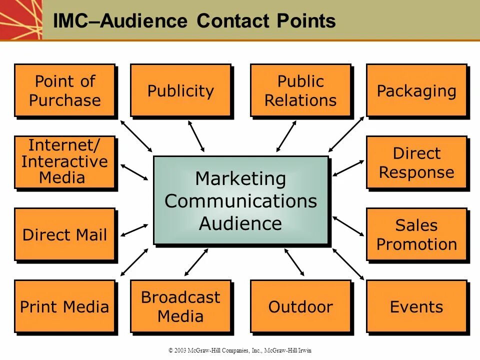 Marketing point. Imc in marketing. public relations прямой маркетинг сейлз промоушн директ-мейл.. point of contact. introduction to marketing.