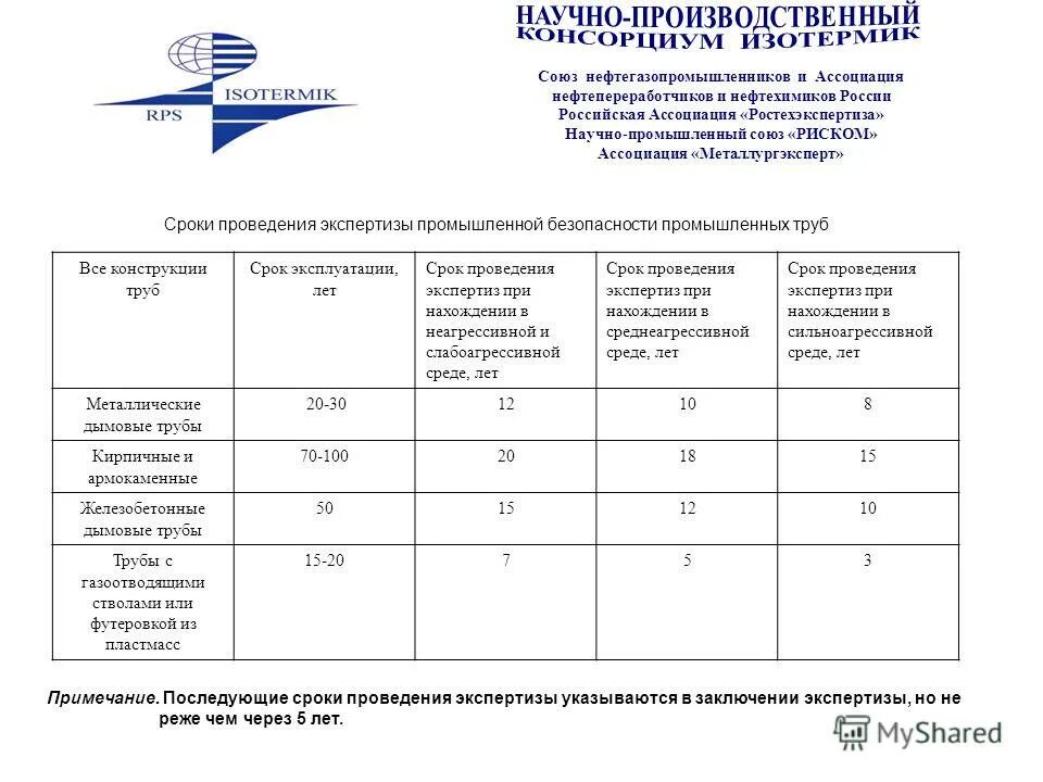 Эпб расшифровка. Срок проведения экспертизы промбезопасности. Проведение экспертизы промбезопасности котельной периодичность. ЭПБ сроки проведения. Экспертиза промышленной безопасности зданий.