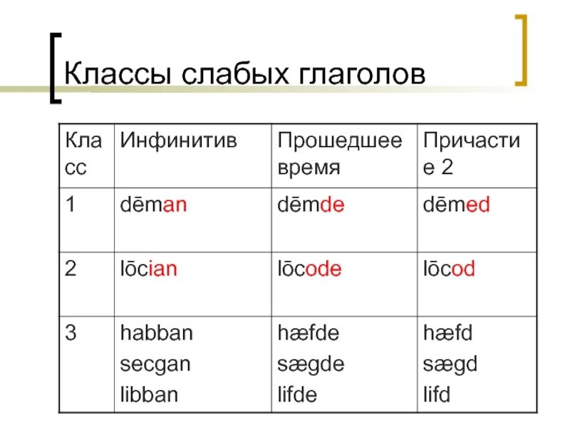 Сильные и слабые глаголы. Слабые глаголы в древнеанглийском. Классы глаголов в древнеанглийском. Сильные глаголы в английском языке. Формы глаголов в древнеанглийском.