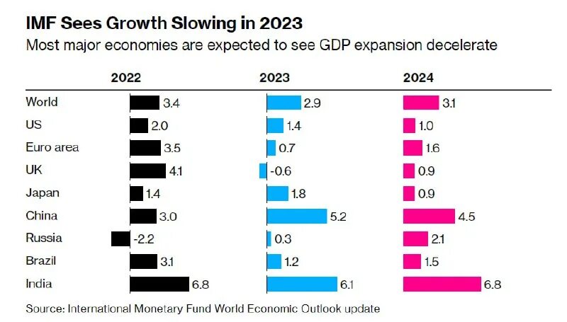 Рост экономики в 2023. МВФ экономика России 2023. Рост Российской экономики.